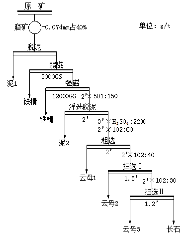 长石矿选矿工艺 长石矿选矿工艺